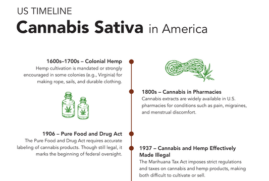 U.S. Timeline: Cannabis Sativa in America